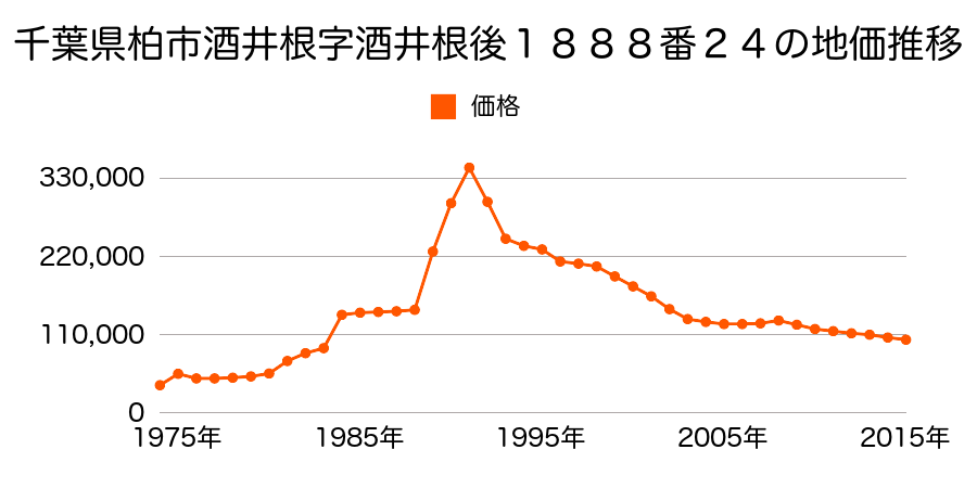 千葉県柏市増尾台２丁目１８８１番１０９の地価推移のグラフ