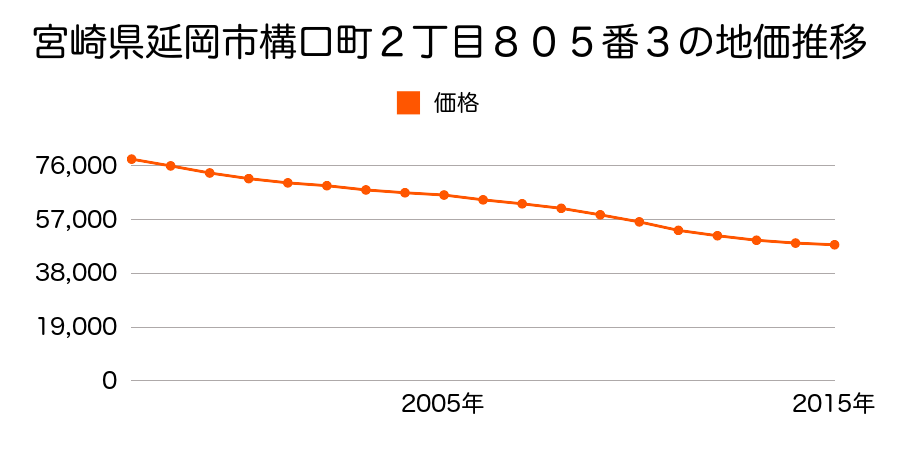 宮崎県延岡市構口町２丁目８０５番３の地価推移のグラフ