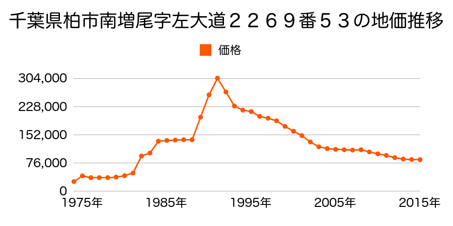 千葉県柏市酒井根３丁目７７０番３２の地価推移のグラフ