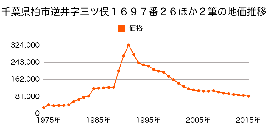 千葉県柏市南逆井２丁目１６１４番２７の地価推移のグラフ