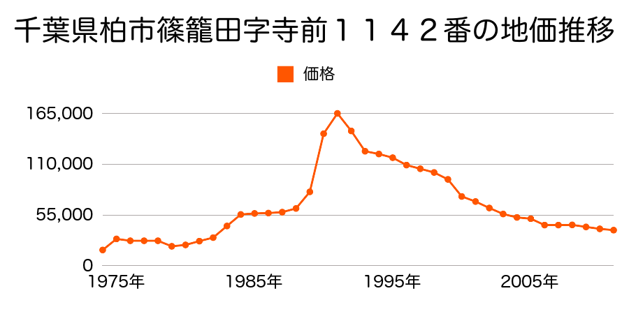 千葉県柏市藤心１丁目５４０番外の地価推移のグラフ