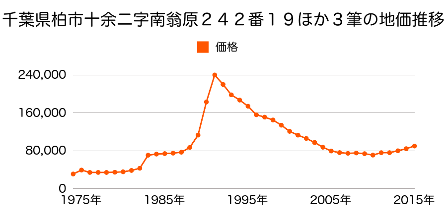 千葉県柏市新十余二２番１外の地価推移のグラフ