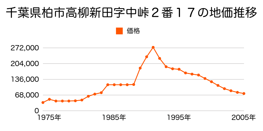 千葉県柏市高柳字丸山下１７６２番１０の地価推移のグラフ