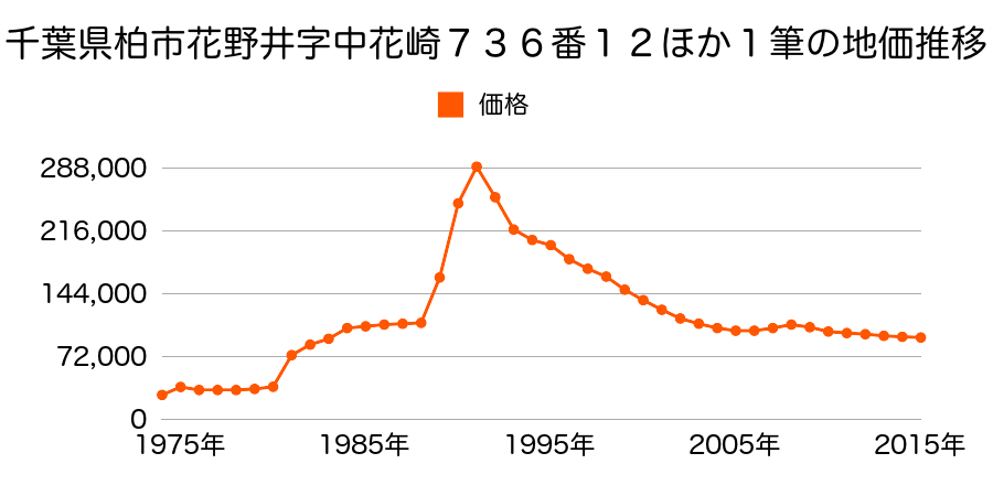 千葉県柏市花野井字北花崎７５８番１８の地価推移のグラフ