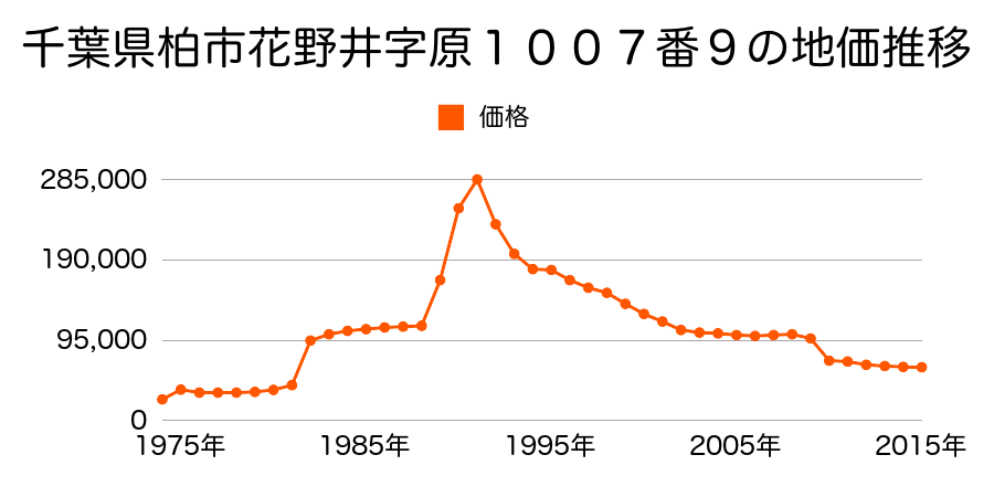 千葉県柏市塚崎２丁目５番２１の地価推移のグラフ