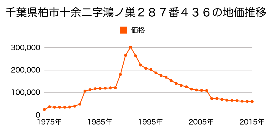 千葉県柏市緑台１２番３の地価推移のグラフ