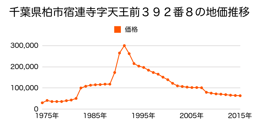 千葉県柏市手賀の杜１丁目１７番１１の地価推移のグラフ