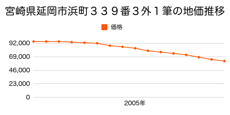 宮崎県延岡市浜町３２９番１外の地価推移のグラフ