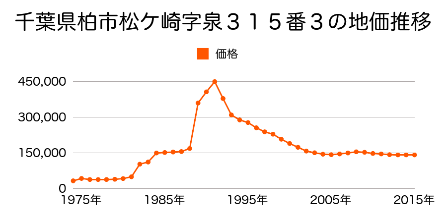 千葉県柏市今谷上町字並木通３６番９の地価推移のグラフ