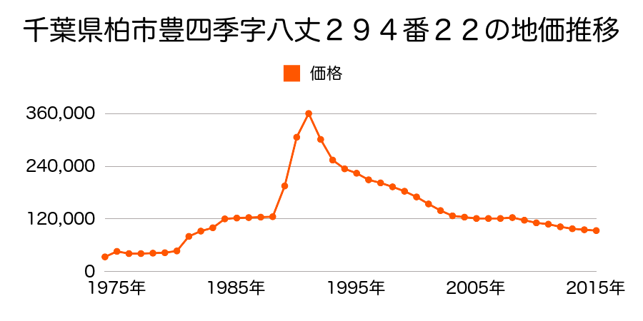 千葉県柏市東中新宿３丁目１４０番１０７の地価推移のグラフ