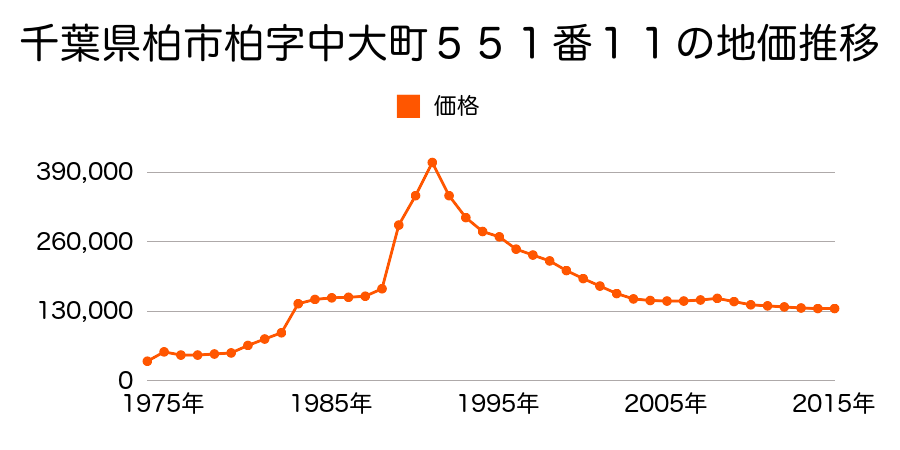 千葉県柏市桜台９１５番２１の地価推移のグラフ