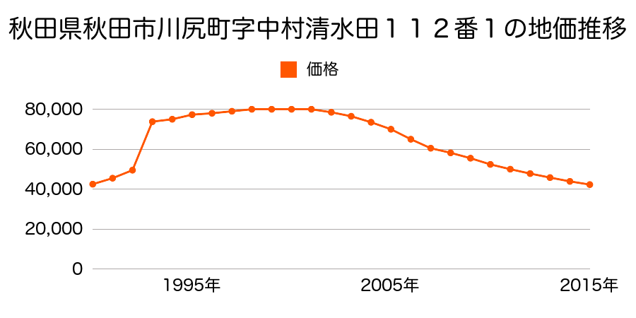 秋田県秋田市楢山愛宕下３７番１の地価推移のグラフ
