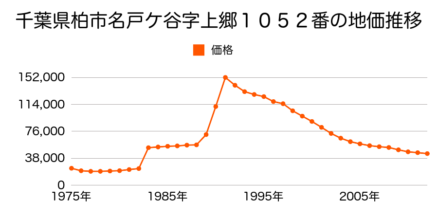 千葉県柏市名戸ケ谷字東小橋７６４番１外の地価推移のグラフ