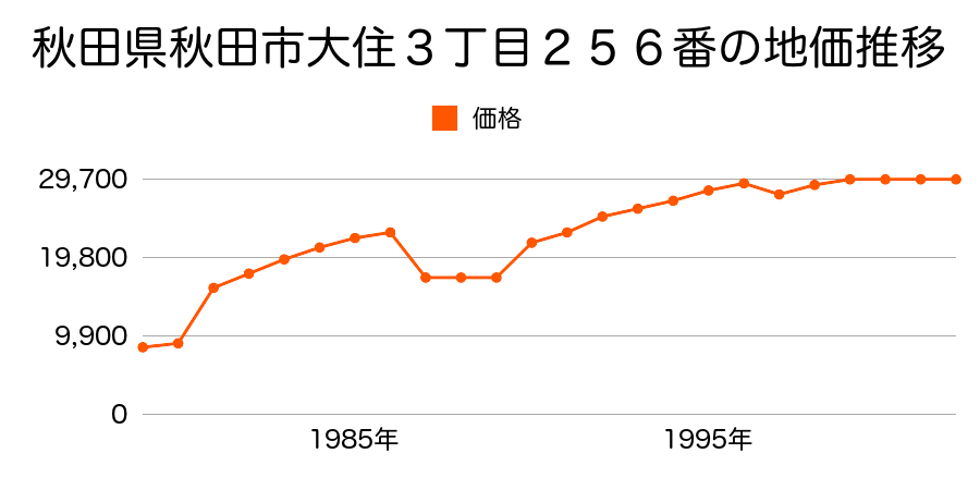 秋田県秋田市将軍野向山１２２番の地価推移のグラフ