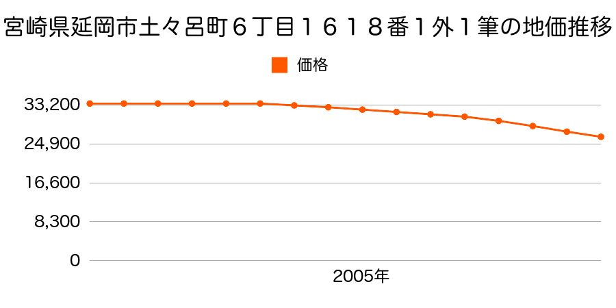 宮崎県延岡市土々呂町６丁目１６１８番１外の地価推移のグラフ