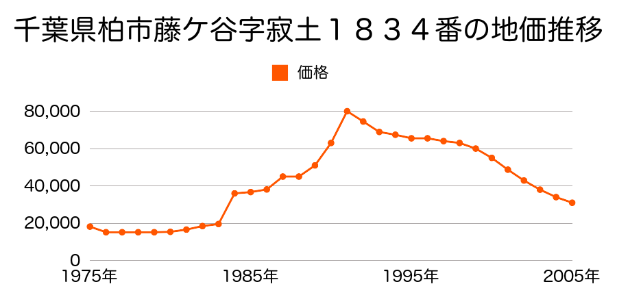 千葉県柏市藤ケ谷新田字宮後１１８番９の地価推移のグラフ