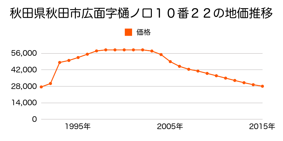 秋田県秋田市新藤田字中山台５４番３０の地価推移のグラフ