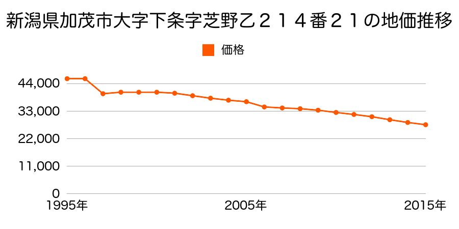 新潟県加茂市横江甲７０１番４６の地価推移のグラフ
