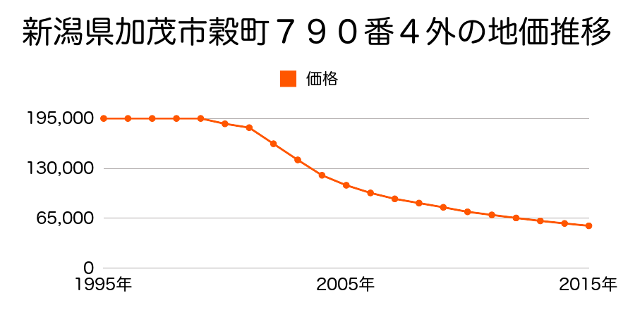 新潟県加茂市穀町２１番の地価推移のグラフ