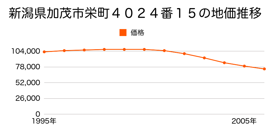 新潟県加茂市栄町４０２４番１５の地価推移のグラフ