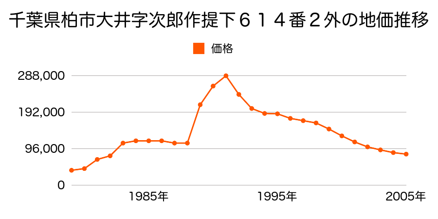 千葉県柏市大津ケ丘１丁目３番２６の地価推移のグラフ