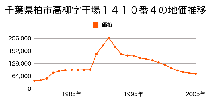 千葉県柏市高柳字南１１０４番１６の地価推移のグラフ