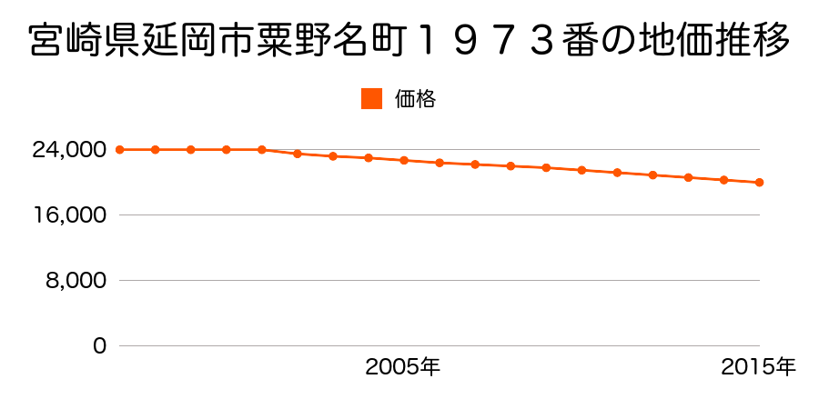 宮崎県延岡市粟野名町１９７３番の地価推移のグラフ