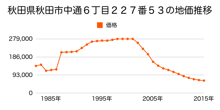 秋田県秋田市保戸野通町６３番１外の地価推移のグラフ