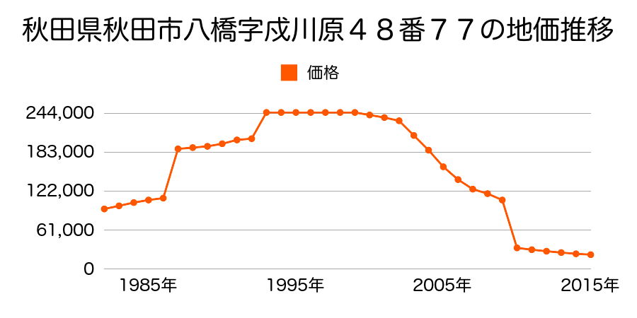 秋田県秋田市卸町３丁目１８１番２の地価推移のグラフ