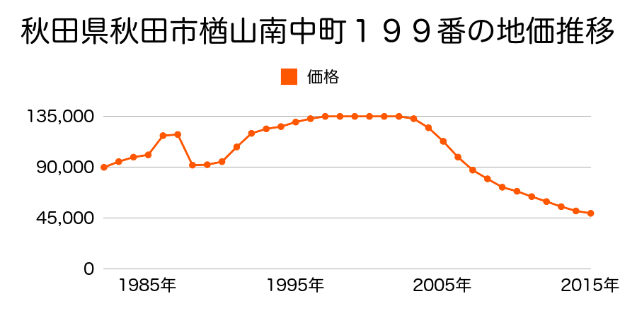 秋田県秋田市川尻御休町２３０番２外の地価推移のグラフ