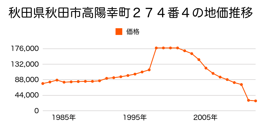 秋田県秋田市寺内後城５７番１２外の地価推移のグラフ