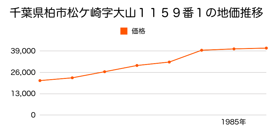 千葉県柏市松ケ崎字泉３０５番１の地価推移のグラフ