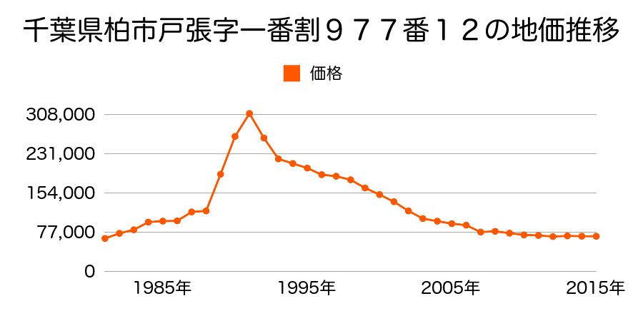 千葉県柏市大津ケ丘２丁目９番１９の地価推移のグラフ