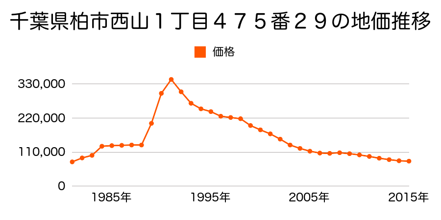 千葉県柏市西山２丁目４７５番１４８の地価推移のグラフ