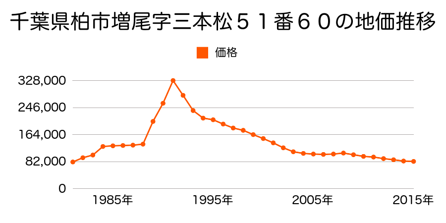 千葉県柏市増尾８丁目９４番４４の地価推移のグラフ