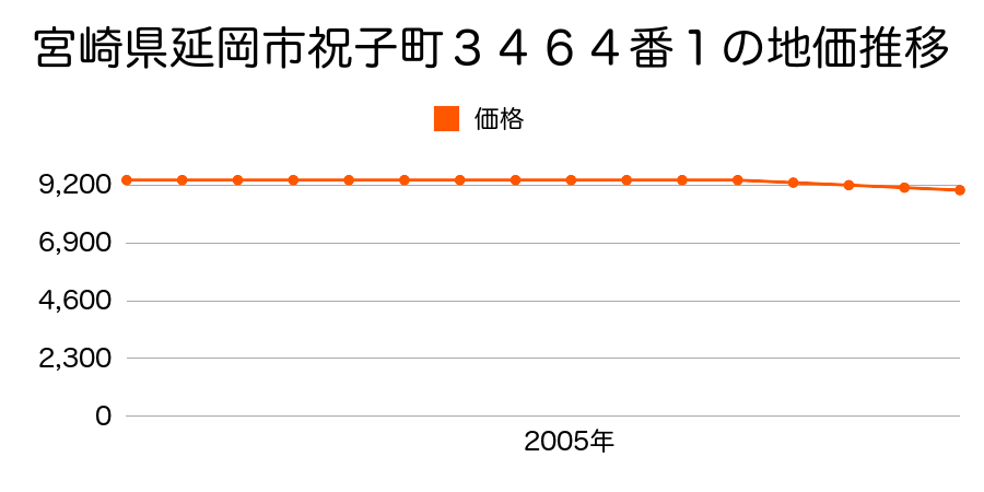 宮崎県延岡市祝子町３４６４番１の地価推移のグラフ