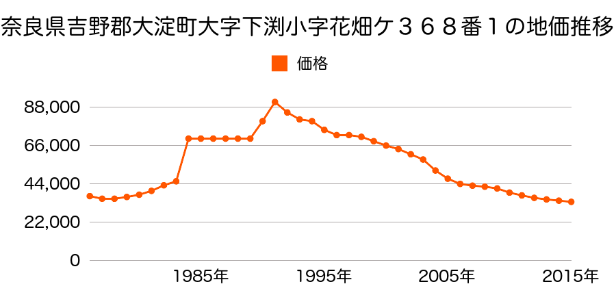 奈良県吉野郡大淀町大字下渕９４３番３の地価推移のグラフ