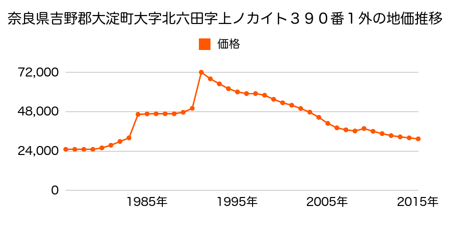 奈良県吉野郡大淀町大字下渕１６３５番１７１の地価推移のグラフ