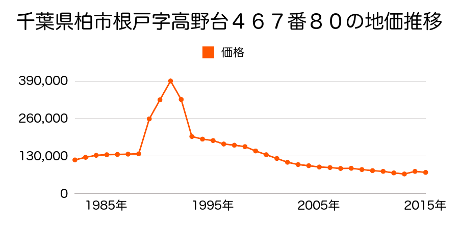 千葉県柏市豊四季字新宿９４５番１１２７の地価推移のグラフ