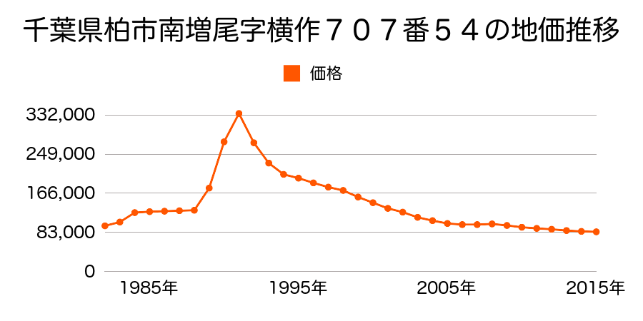 千葉県柏市みどり台２丁目９５番２８の地価推移のグラフ