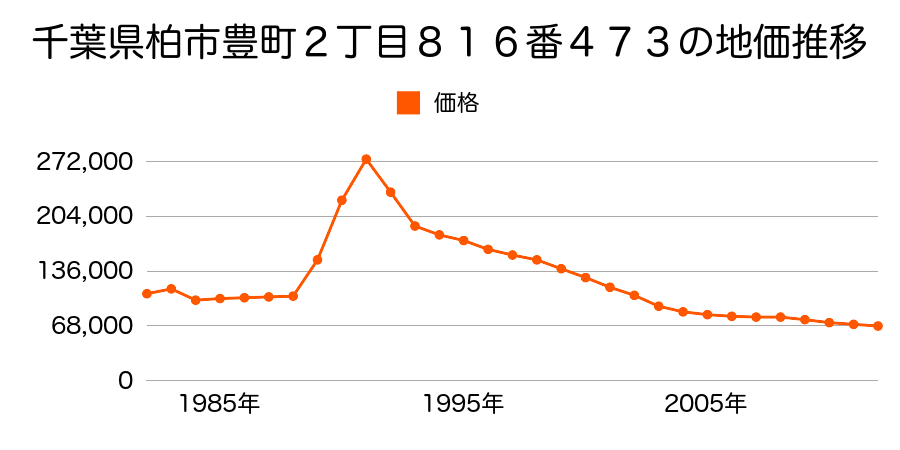 千葉県柏市豊四季字新宿９４５番１６の地価推移のグラフ
