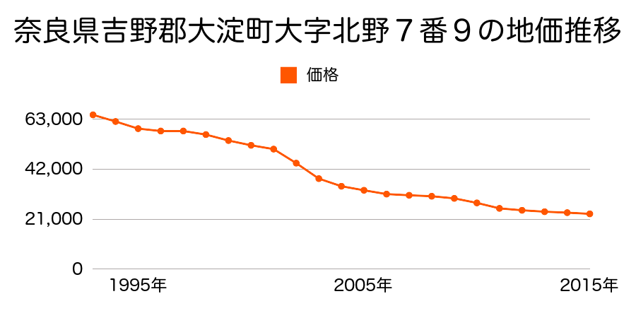 奈良県吉野郡大淀町大字増口５８５番１外の地価推移のグラフ