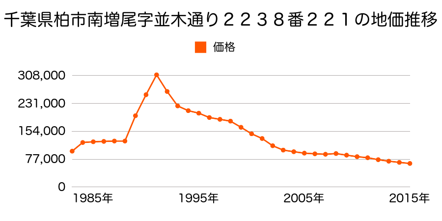 千葉県柏市南増尾６丁目７３６番５１の地価推移のグラフ
