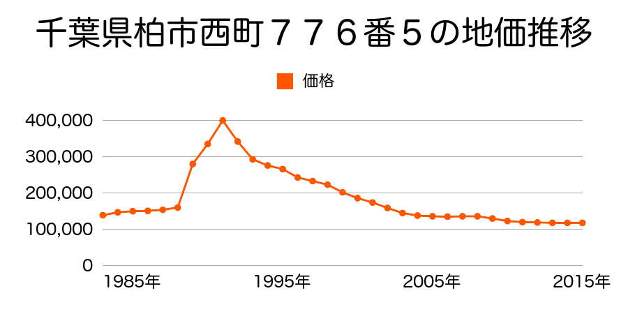 千葉県柏市西町７７６番５の地価推移のグラフ