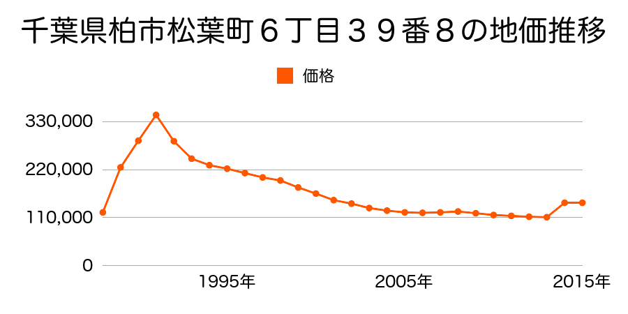 千葉県柏市豊四季１０１０番５の地価推移のグラフ