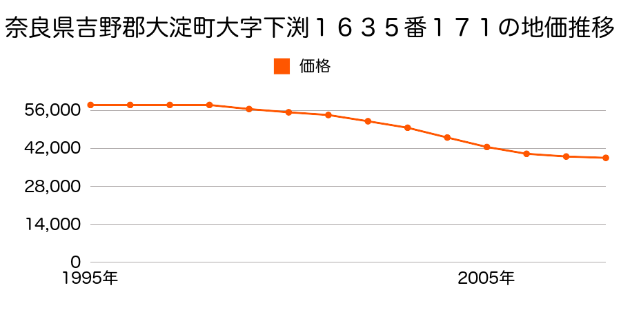 奈良県吉野郡大淀町大字下渕１６３５番１７１の地価推移のグラフ