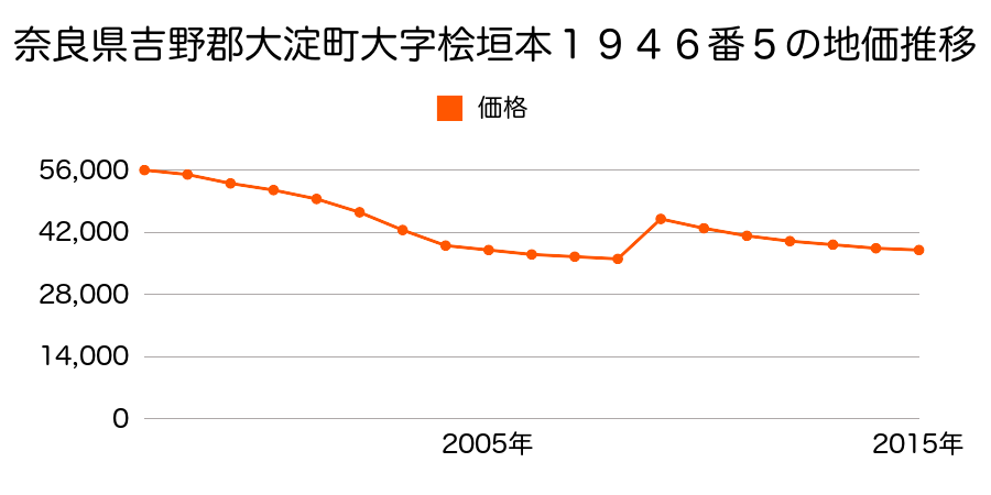 奈良県吉野郡大淀町大字福神１番４４の地価推移のグラフ