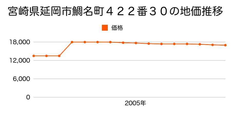 宮崎県延岡市妙見町３９３６番６０の地価推移のグラフ