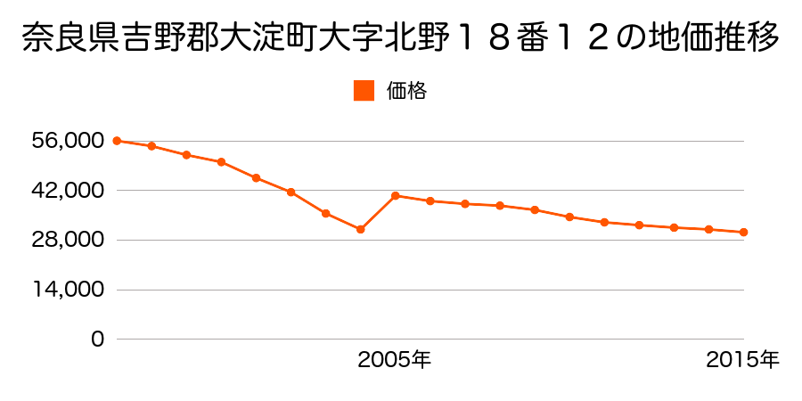 奈良県吉野郡大淀町大字土田５０７番３５１の地価推移のグラフ
