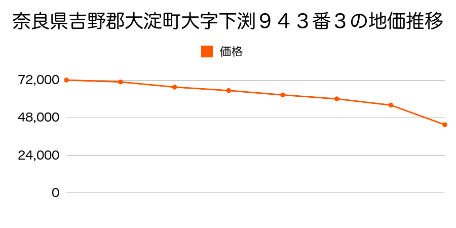 奈良県吉野郡大淀町大字土田５０７番３５１の地価推移のグラフ